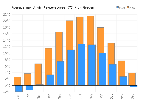 Greven average minimum / maximum temperatures (Celsius)