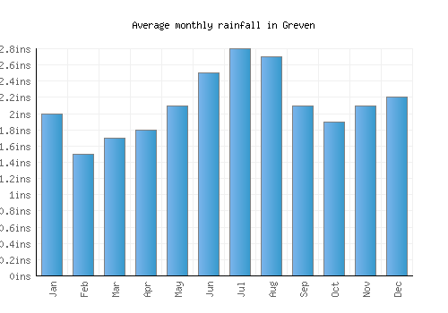 Greven monthly rainfall chart (inches)