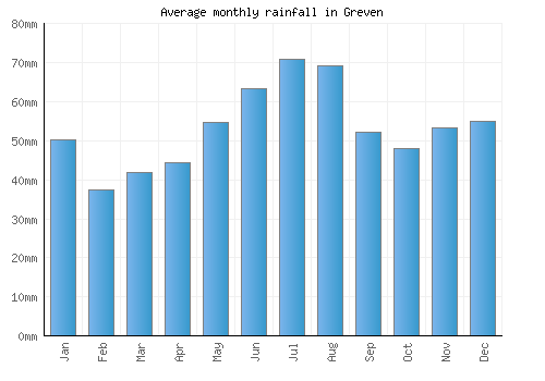 Greven monthly rainfall chart (mm)