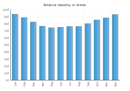 Greven relative humidity averages