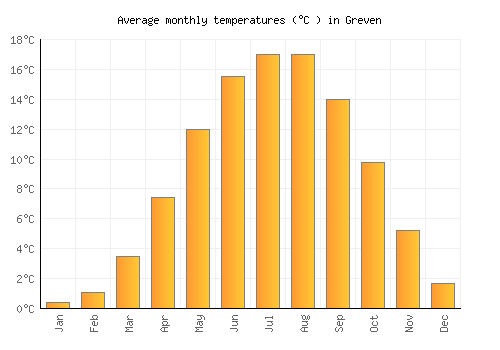 Greven average temperature chart (Celsius)