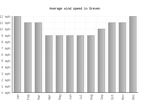 Greven average winspeed by month (mph)