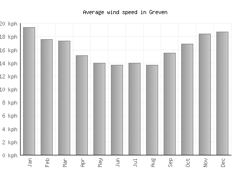 Greven average winspeed by month (km/h)