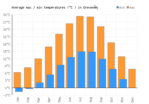 Grevená average minimum / maximum temperatures (Celsius)