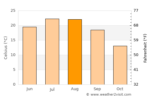 Grevená average temperature in August