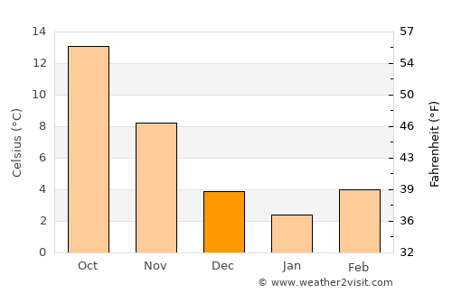 Grevená average temperature in December