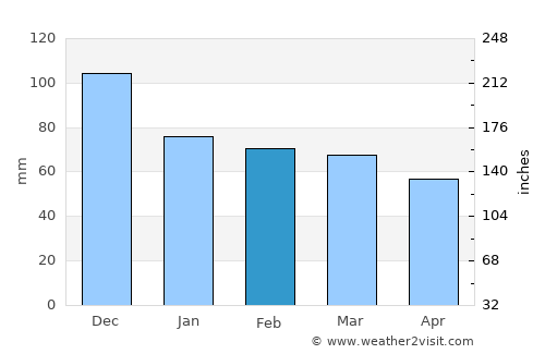 Grevená average rain in February