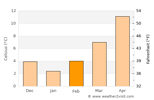 Grevená average temperature in February