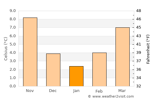 Grevená average temperature in January