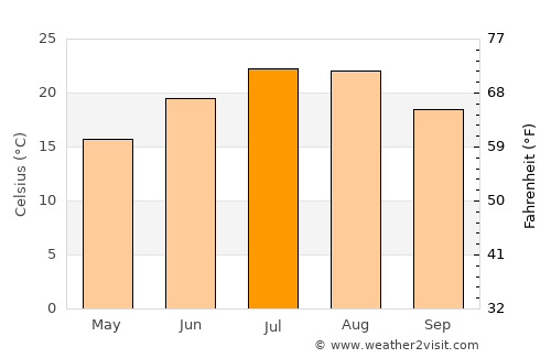 Grevená average temperature in July