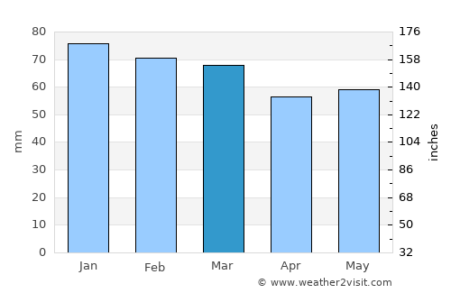 Grevená average rain in March