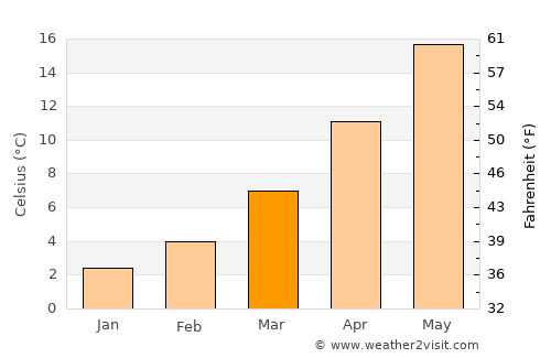 Grevená average temperature in March