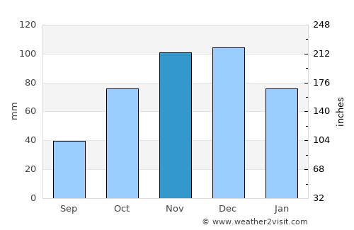Grevená average rain in November