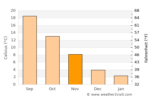 Grevená average temperature in November