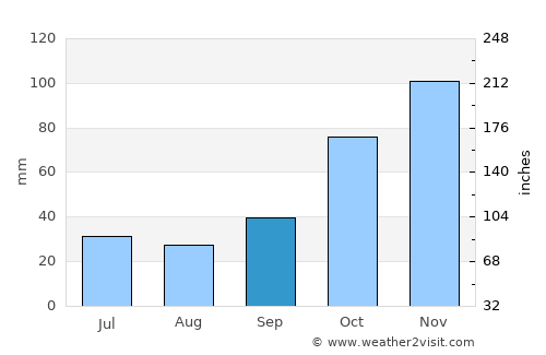 Grevená average rain in September
