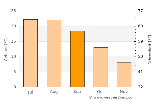 Grevená average temperature in September