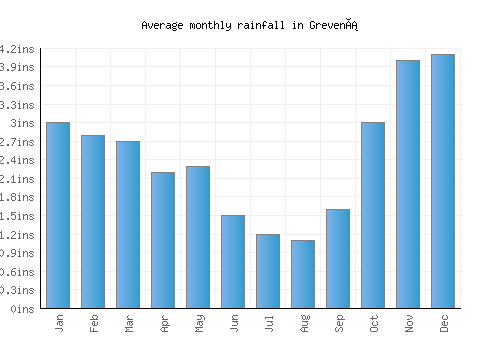 Grevená monthly rainfall chart (inches)