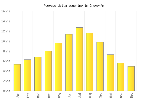 Grevená average daily sunshine chart