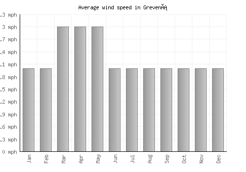 Grevená average winspeed by month (mph)