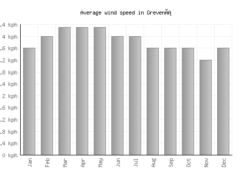 Grevená average winspeed by month (km/h)