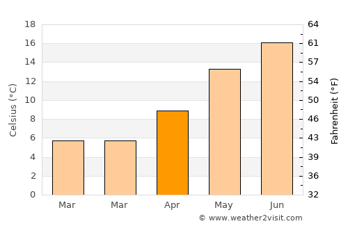 Grevenbroich average temperature in April