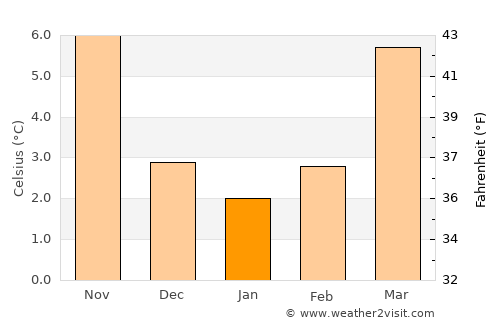Grevenbroich average temperature in January