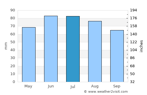 Grevenbroich average rain in July