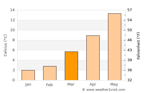 Grevenbroich average temperature in March