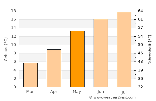Grevenbroich average temperature in May