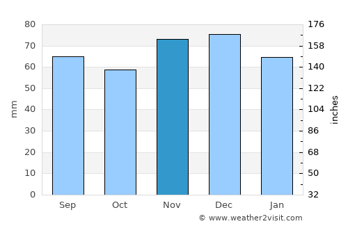 Grevenbroich average rain in November