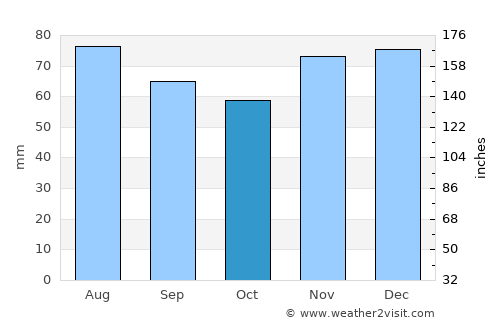 Grevenbroich average rain in October