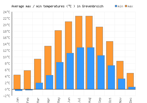Grevenbroich average minimum / maximum temperatures (Celsius)