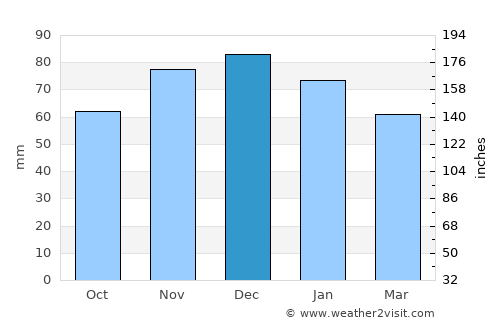 Grevenmacher average rain in December