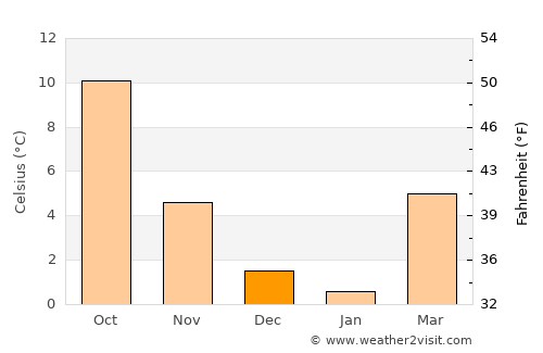 Grevenmacher average temperature in December
