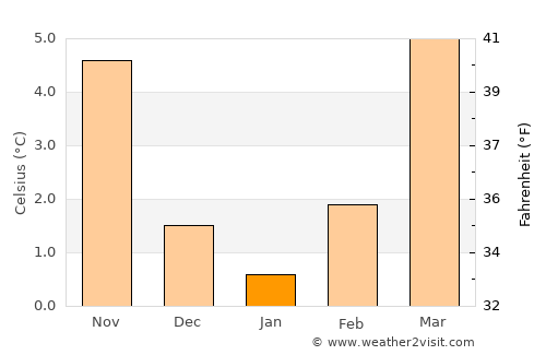 Grevenmacher average temperature in January