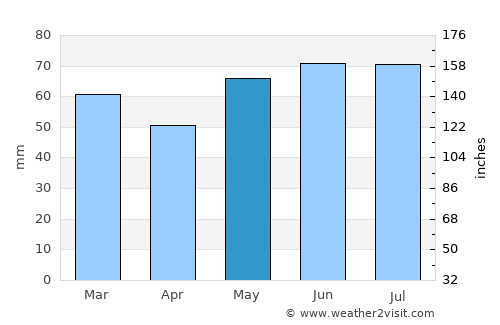 Grevenmacher average rain in May