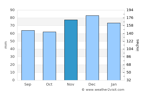 Grevenmacher average rain in November