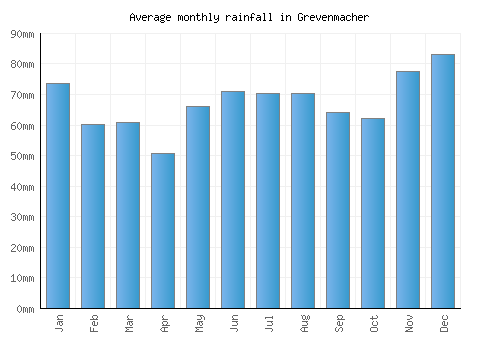 Grevenmacher monthly rainfall chart (mm)