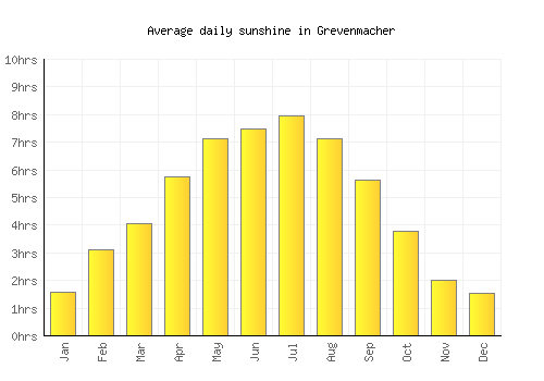 Grevenmacher average daily sunshine chart