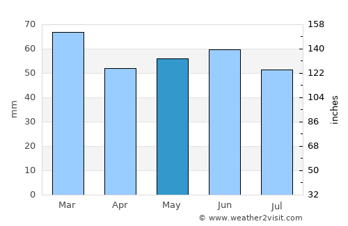 Greyabbey average rain in May
