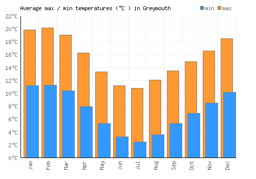 Greymouth average minimum / maximum temperatures (Celsius)