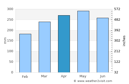 Greymouth average rain in April