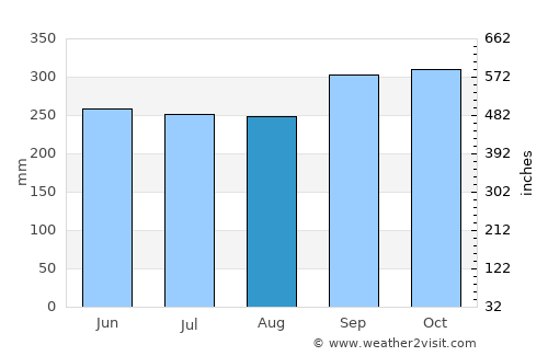 Greymouth average rain in August