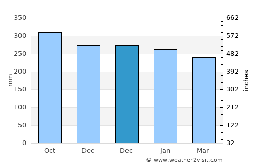 Greymouth average rain in December