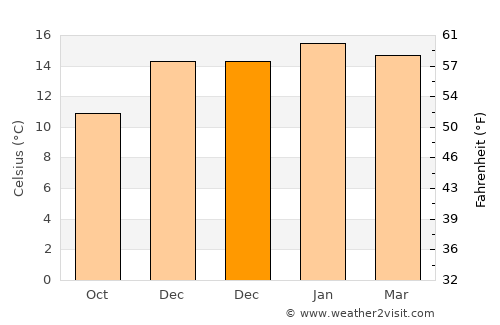 Greymouth average temperature in December