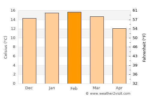 Greymouth average temperature in February