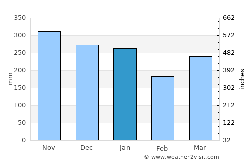 Greymouth average rain in January