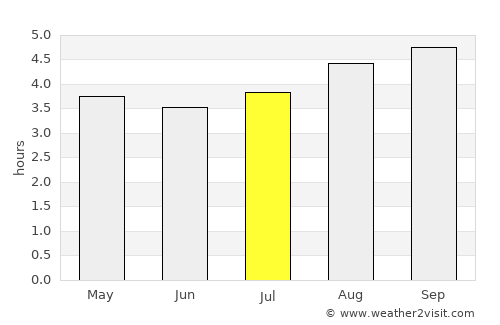 Greymouth average rain in July