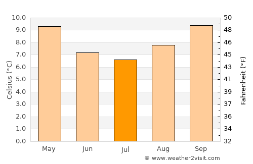 Greymouth average temperature in July