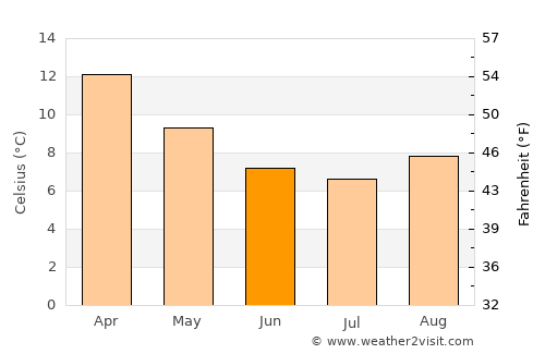 Greymouth average temperature in June